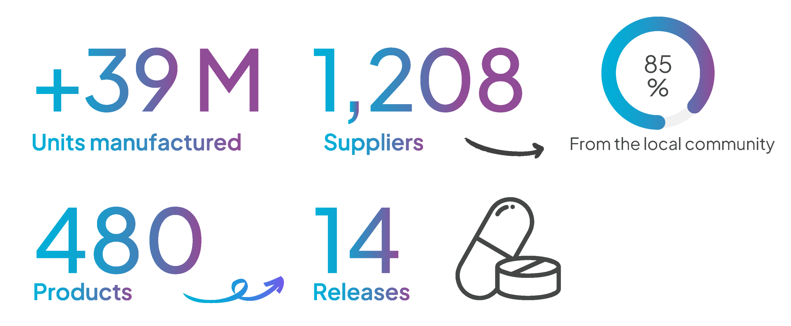 economic development